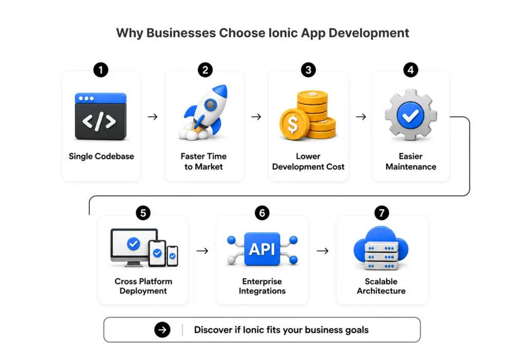 Why Businesses Choose Ionic App Development