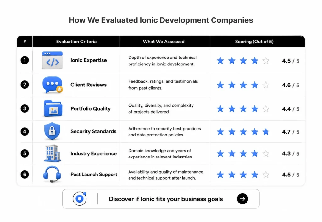 How We Evaluated Ionic Development Companies