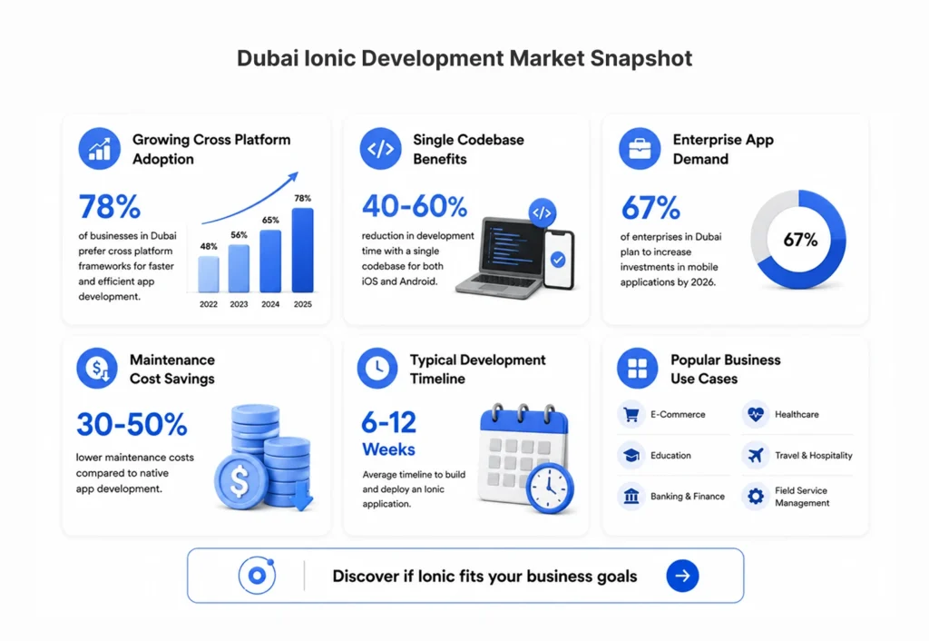 Dubai Ionic Development Market Snapshot