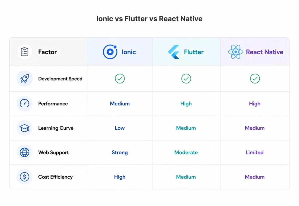 Ionic vs Flutter vs React Native