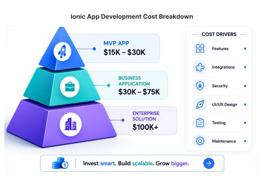 Ionic App Development Cost Breakdown