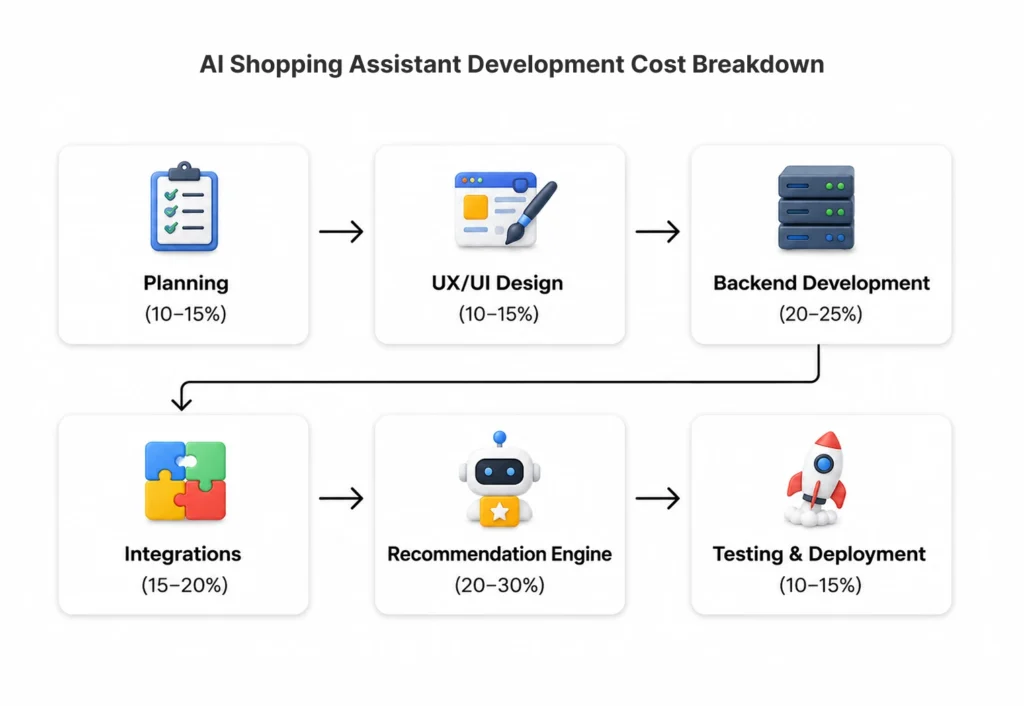 AI Shopping Assistant Development Cost Breakdown