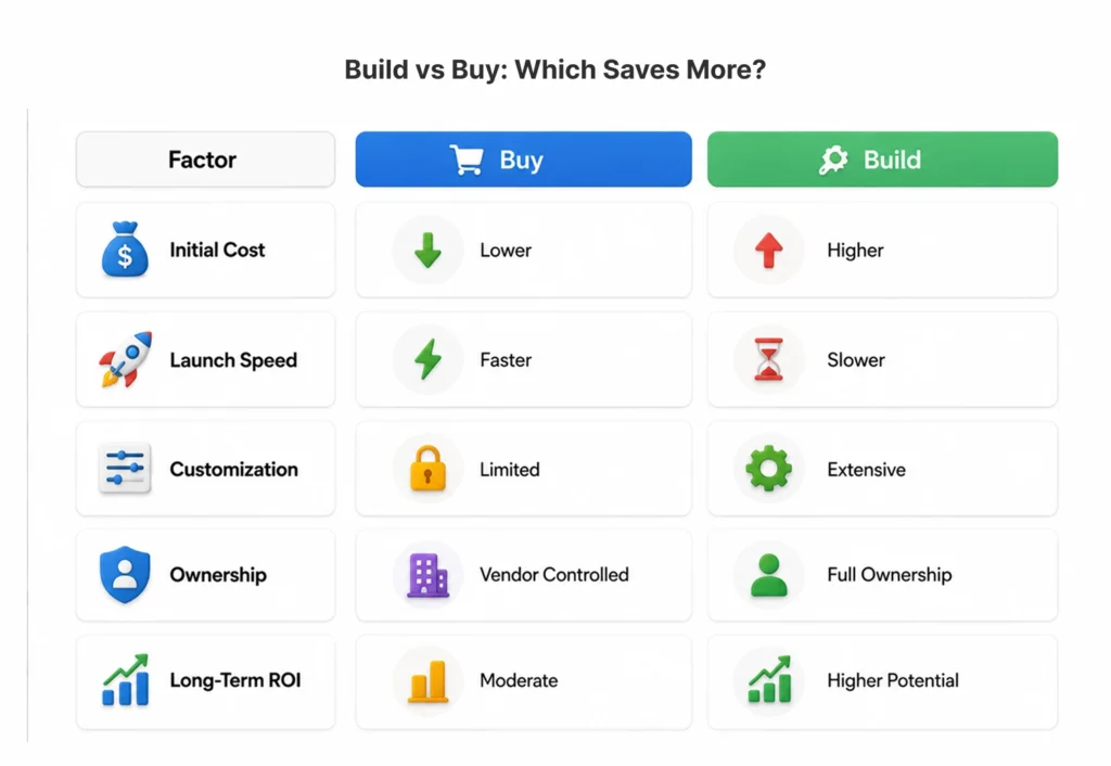 Build vs Buy: Which Saves More?