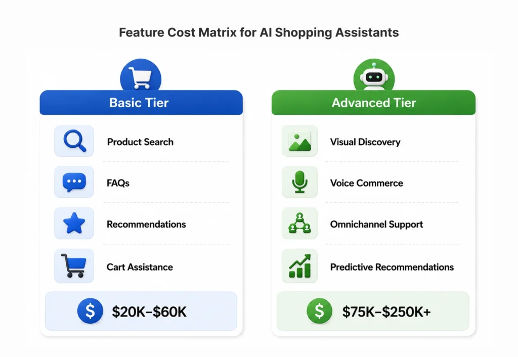 Feature Cost Matrix for AI Shopping Assistants