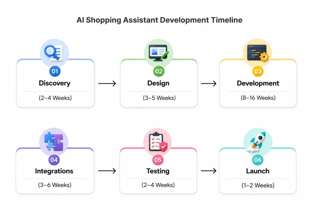 AI Shopping Assistant Development Timeline