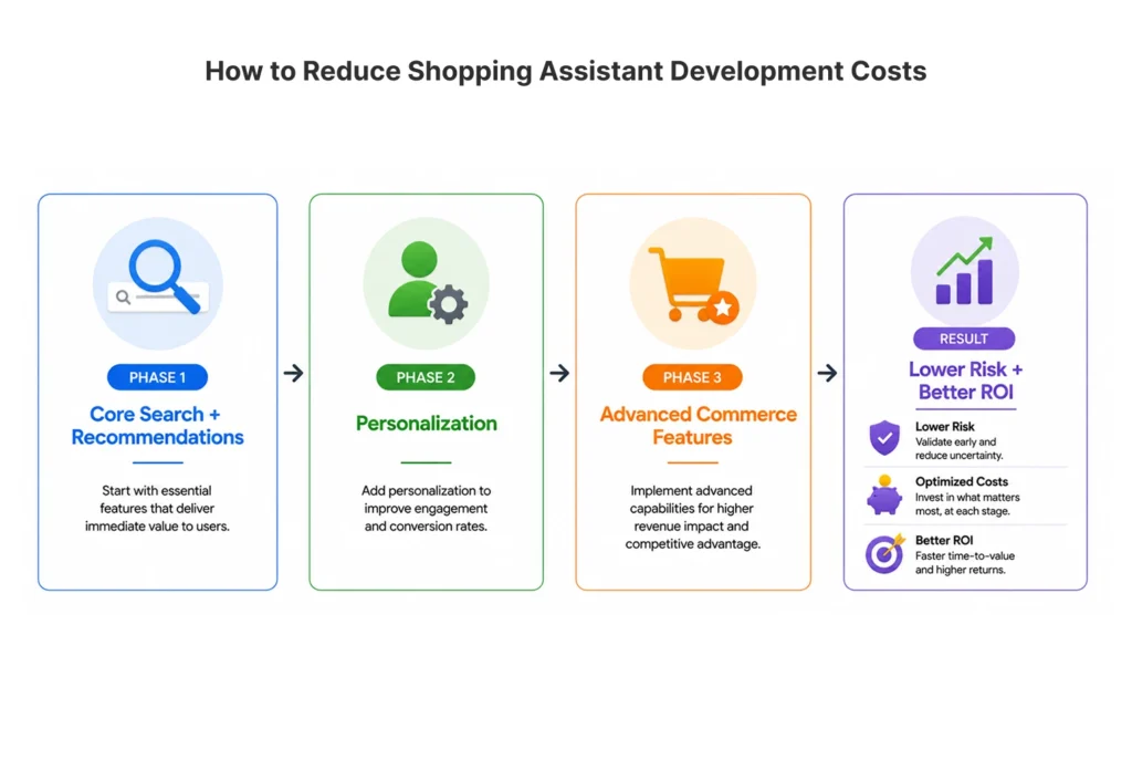 How to Reduce Shopping Assistant Development Costs