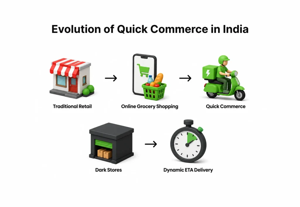 Evolution of Quick Commerce in India