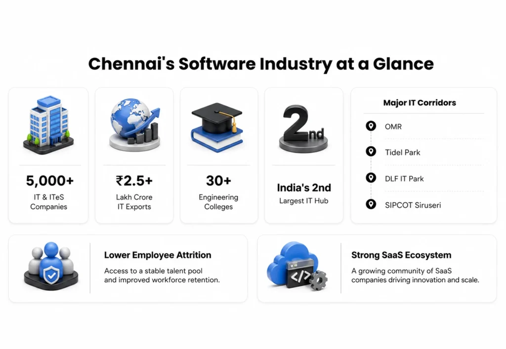 Chennai's Software Industry at a Glance