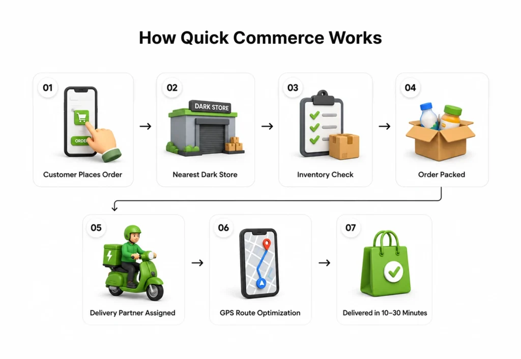 How Quick Commerce Works