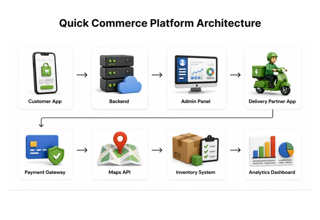 Quick Commerce Platform Architecture