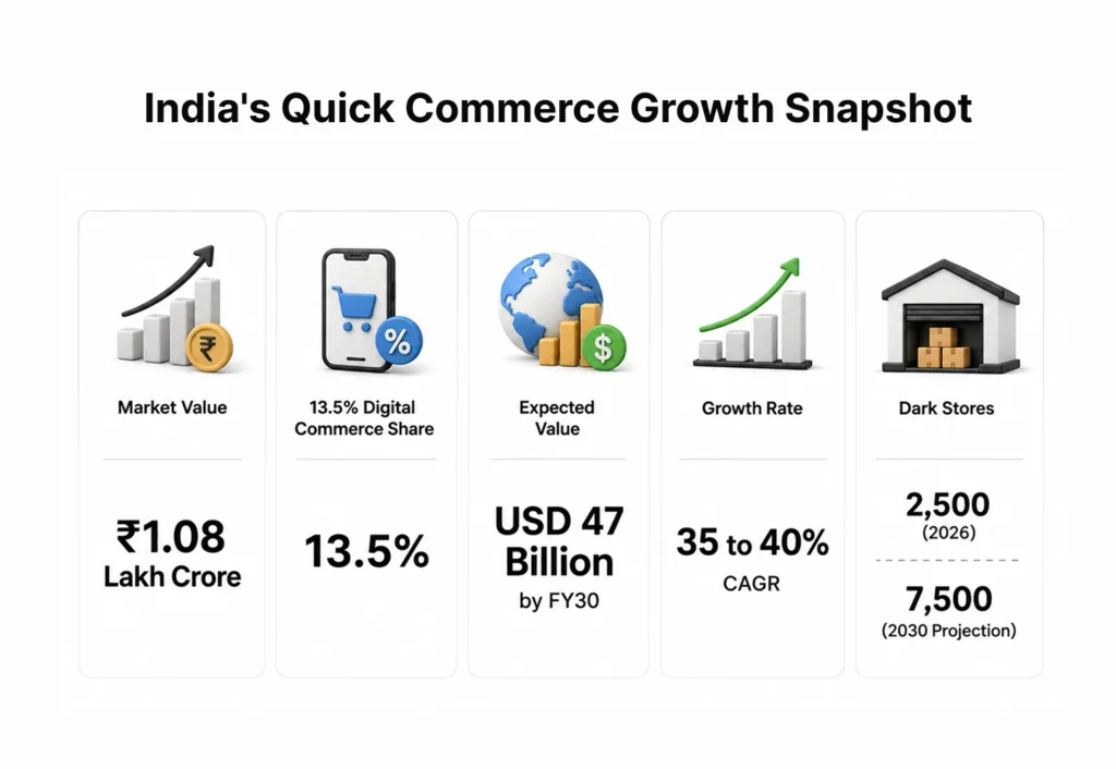 India's Quick Commerce Growth Snapshot
