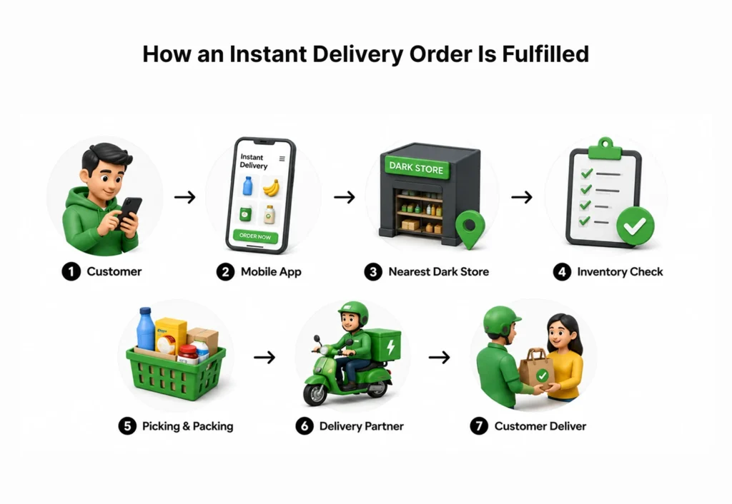 How an Instant Delivery Order Is Fulfilled