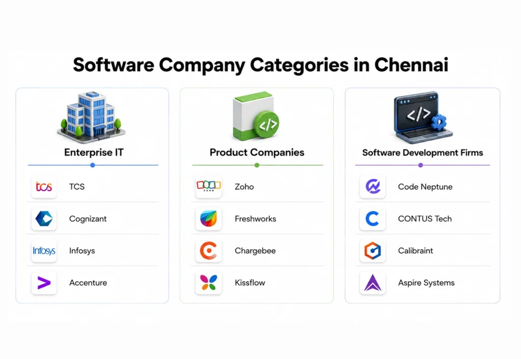 Software Company Categories in Chennai