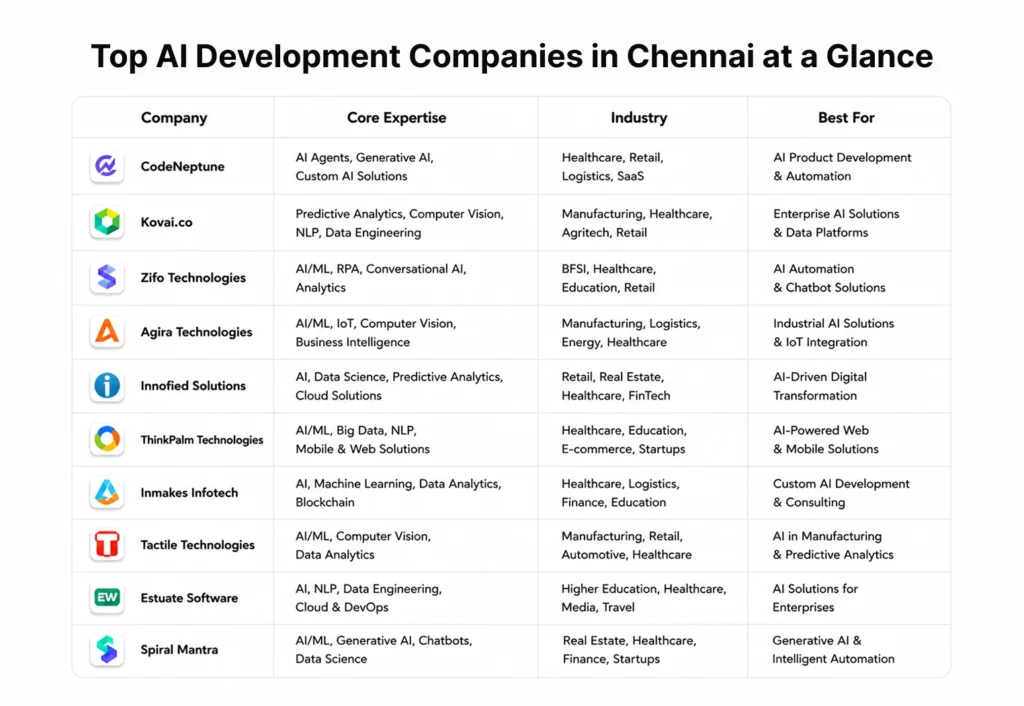 Top AI Development Companies in Chennai at a Glance