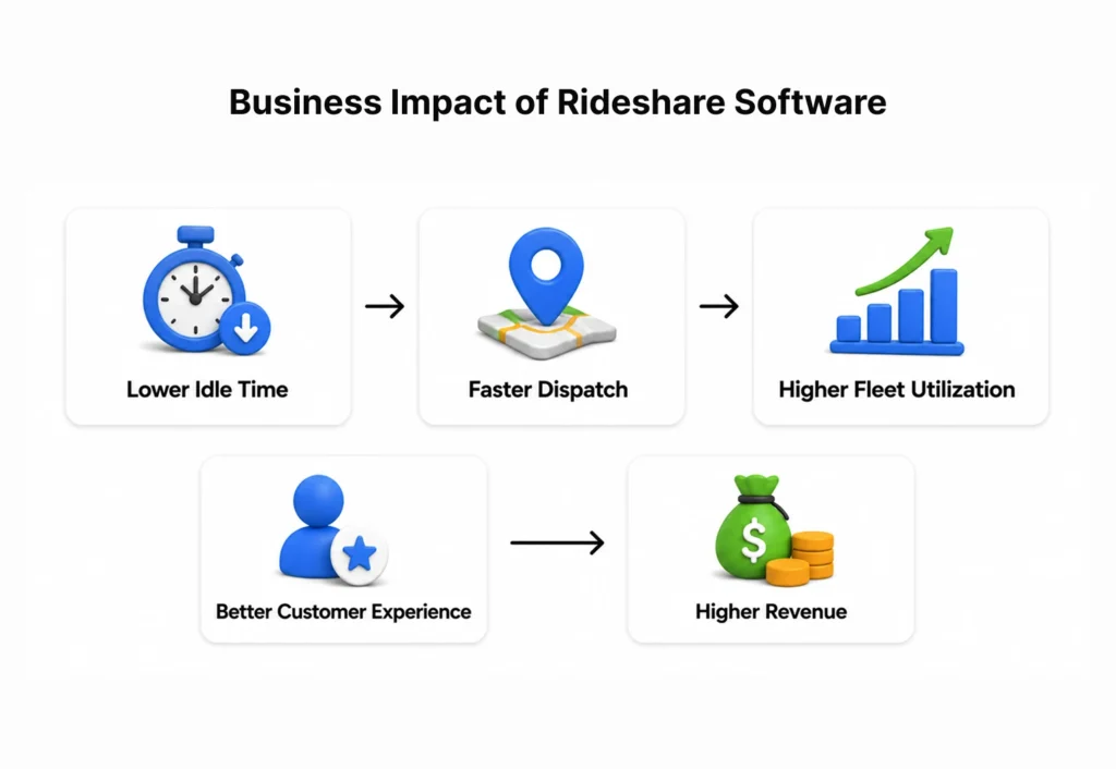 Business Impact of Rideshare Software