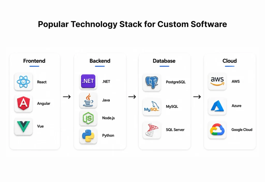 Popular Technology Stack for Custom Software