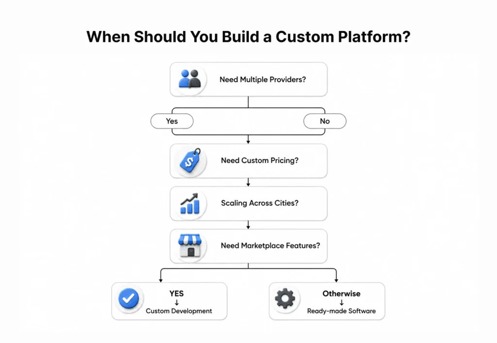 When Should You Build a Custom Platform?