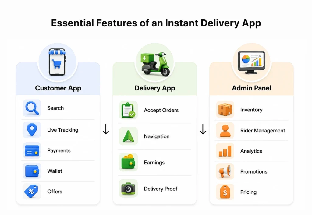 Essential Features of an Instant Delivery App