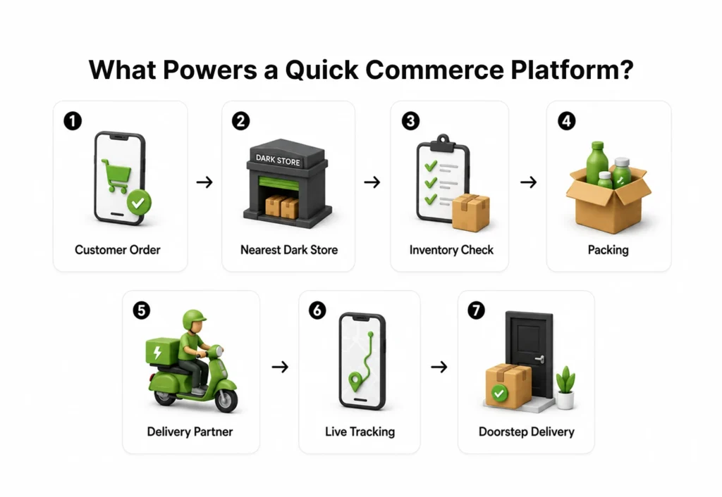 What Powers a Quick Commerce Platform?