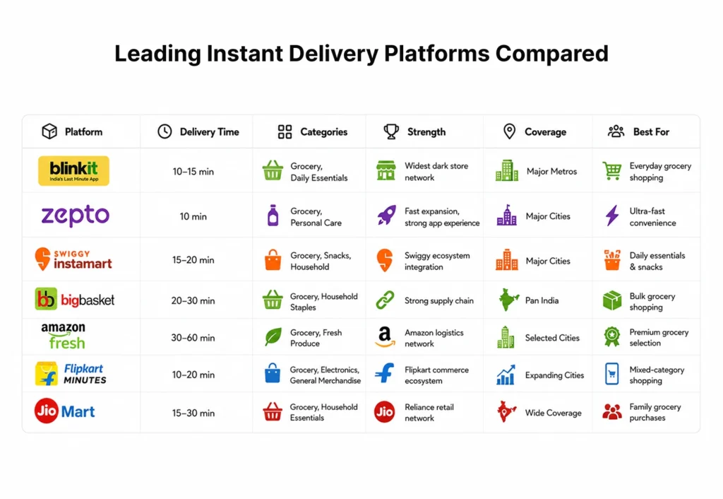 Leading Instant Delivery Platforms Compared