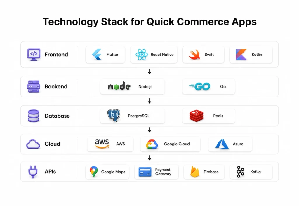 Technology Stack for Quick Commerce Apps