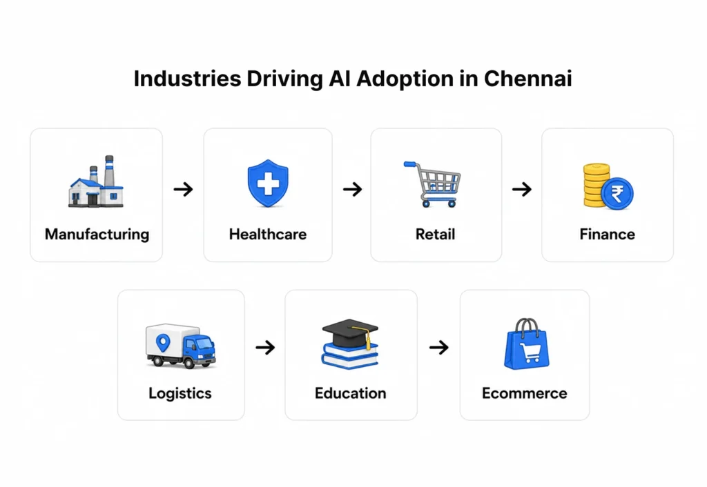 Industries Driving AI Adoption in Chennai