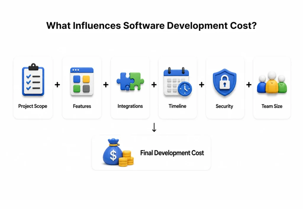 What Influences Software Development Cost?