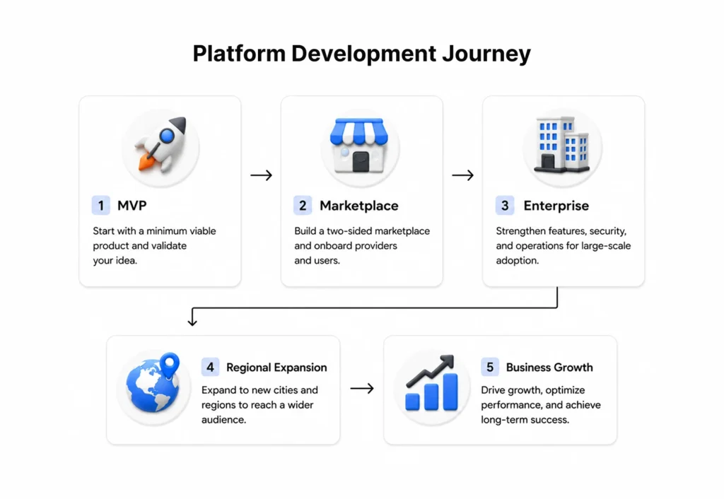 Platform Development Journey