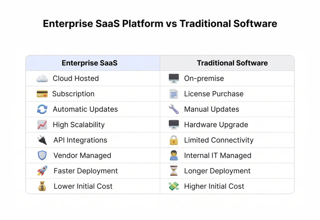 Enterprise SaaS Platform vs Traditional Software