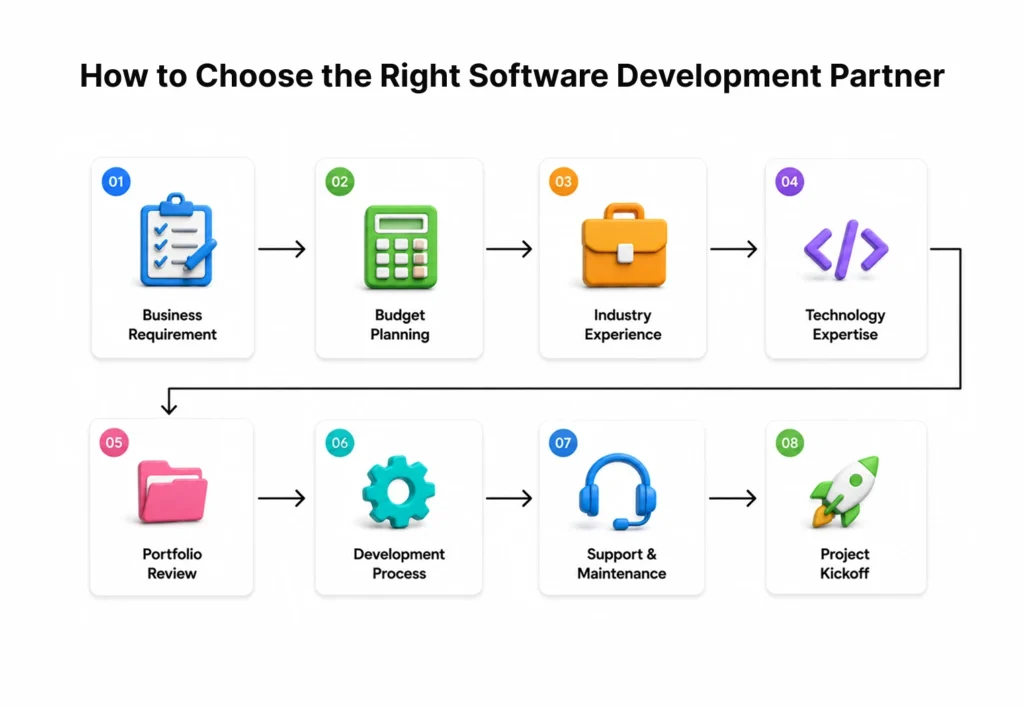 How to Choose the Right Software Development Partner