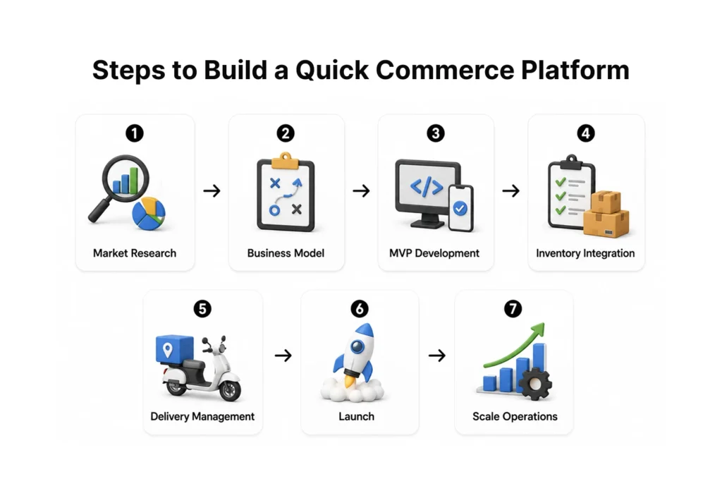 Steps to Build a Quick Commerce Platform