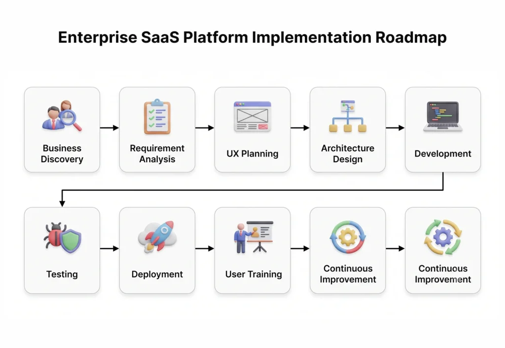 Enterprise SaaS Platform Implementation Roadmap