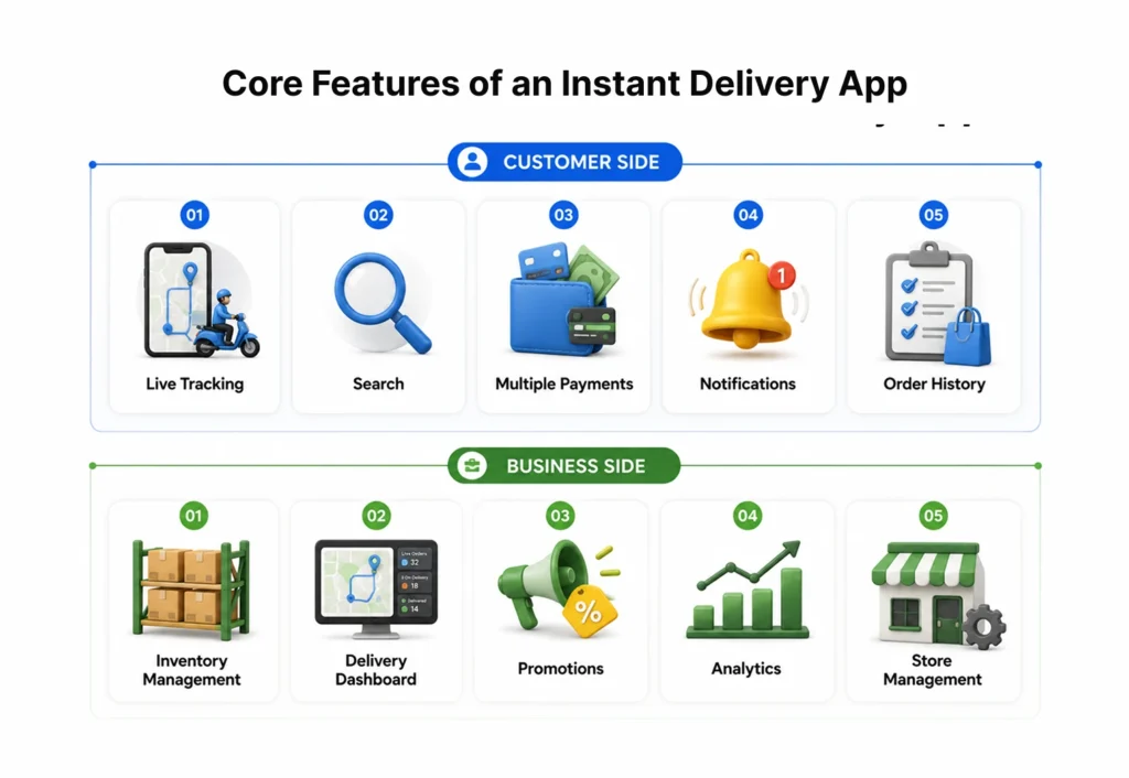 Core Features of an Instant Delivery App