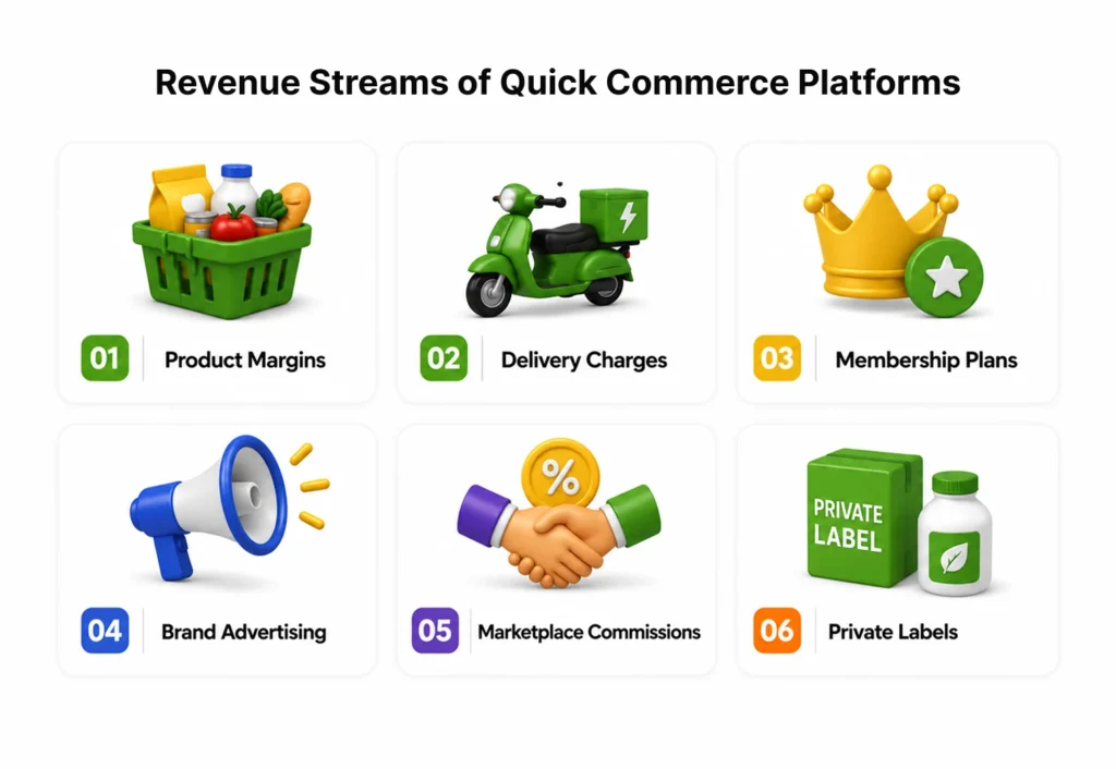 Revenue Streams of Quick Commerce Platforms