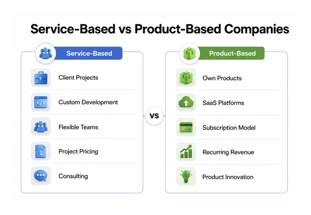Service-Based vs Product-Based Companies