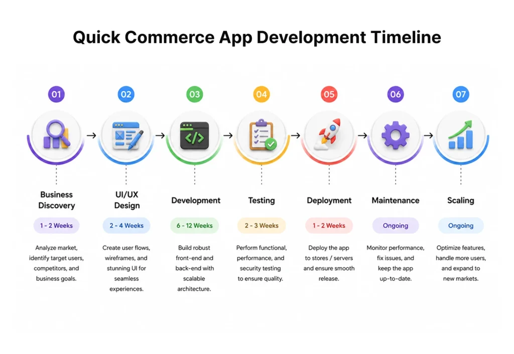 Quick Commerce App Development Timeline