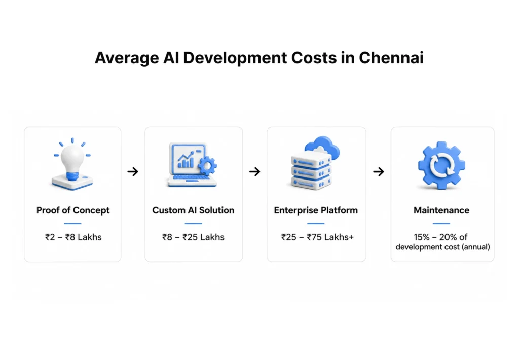 Average AI Development Costs in Chennai