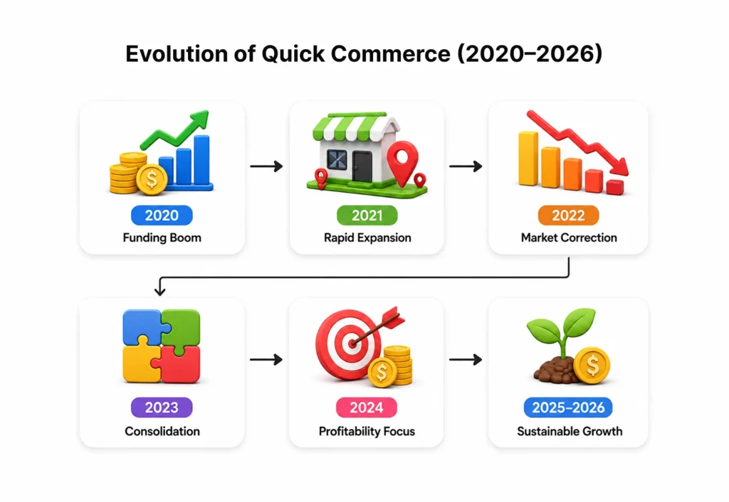 Evolution of Quick Commerce (2020–2026)