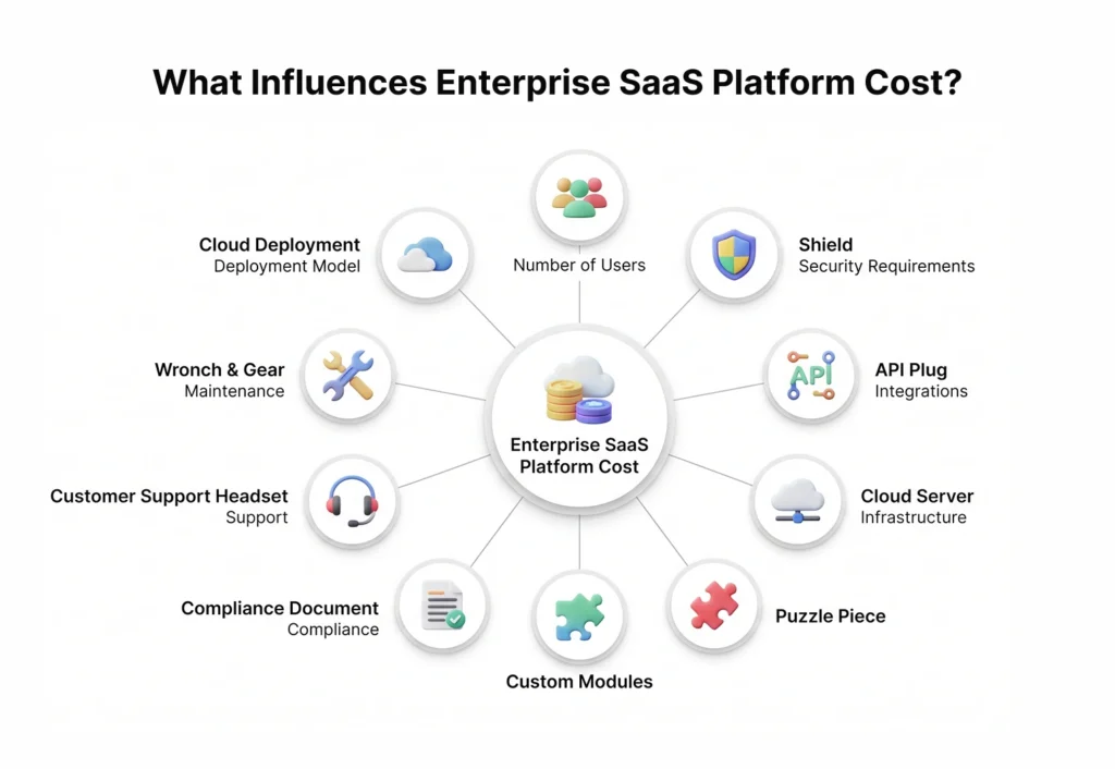 What Influences Enterprise SaaS Platform Cost?