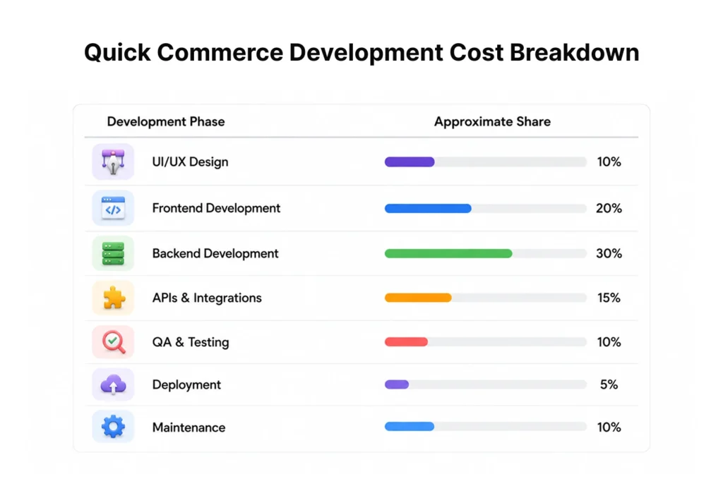 Quick Commerce Development Cost Breakdown