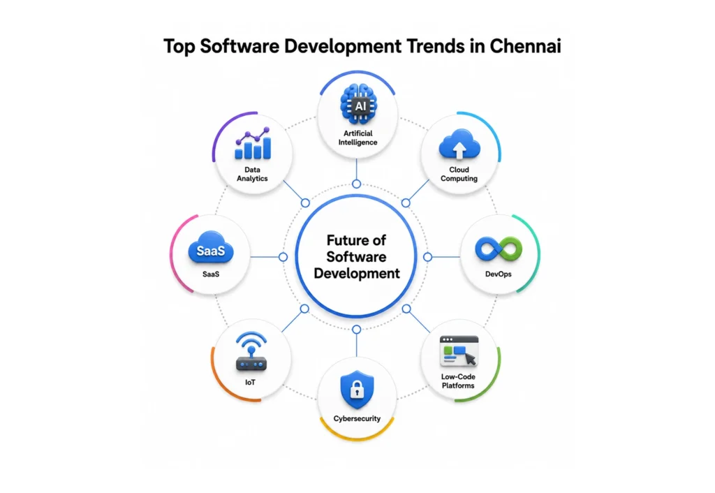 Top Software Development Trends in Chennai