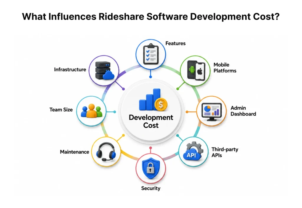 What Influences Rideshare Software Development Cost?
