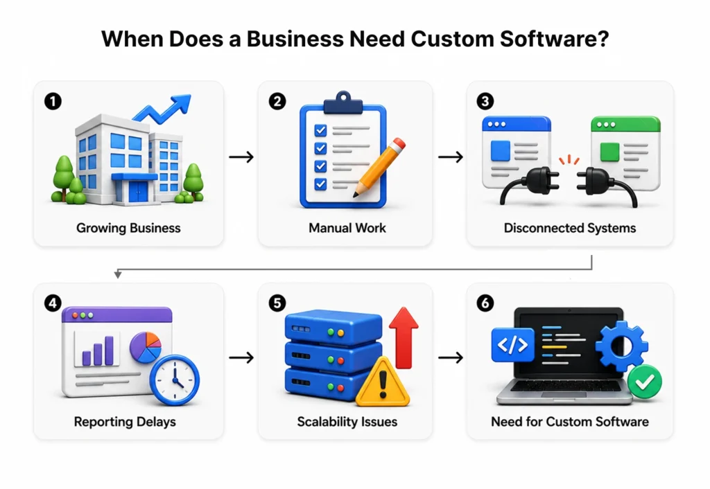 When Does a Business Need Custom Software?