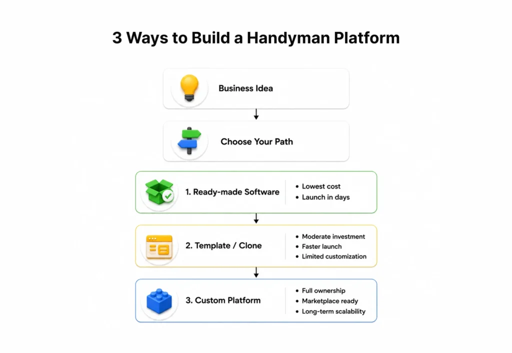 3 Ways to Build a Handyman Platform