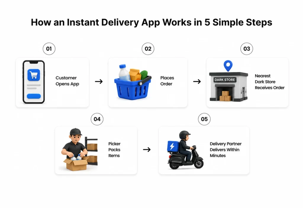 How an Instant Delivery App Works in 5 Simple Steps