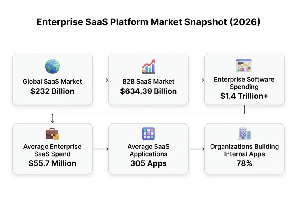 Enterprise SaaS Platform Market Snapshot (2026)