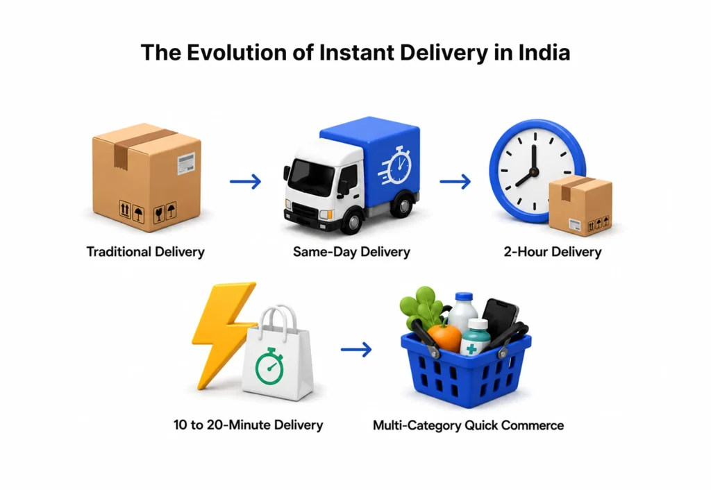 The Evolution of Instant Delivery in India