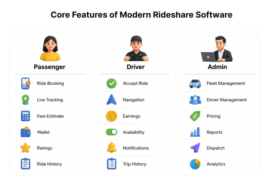 Core Features of Modern Rideshare Software