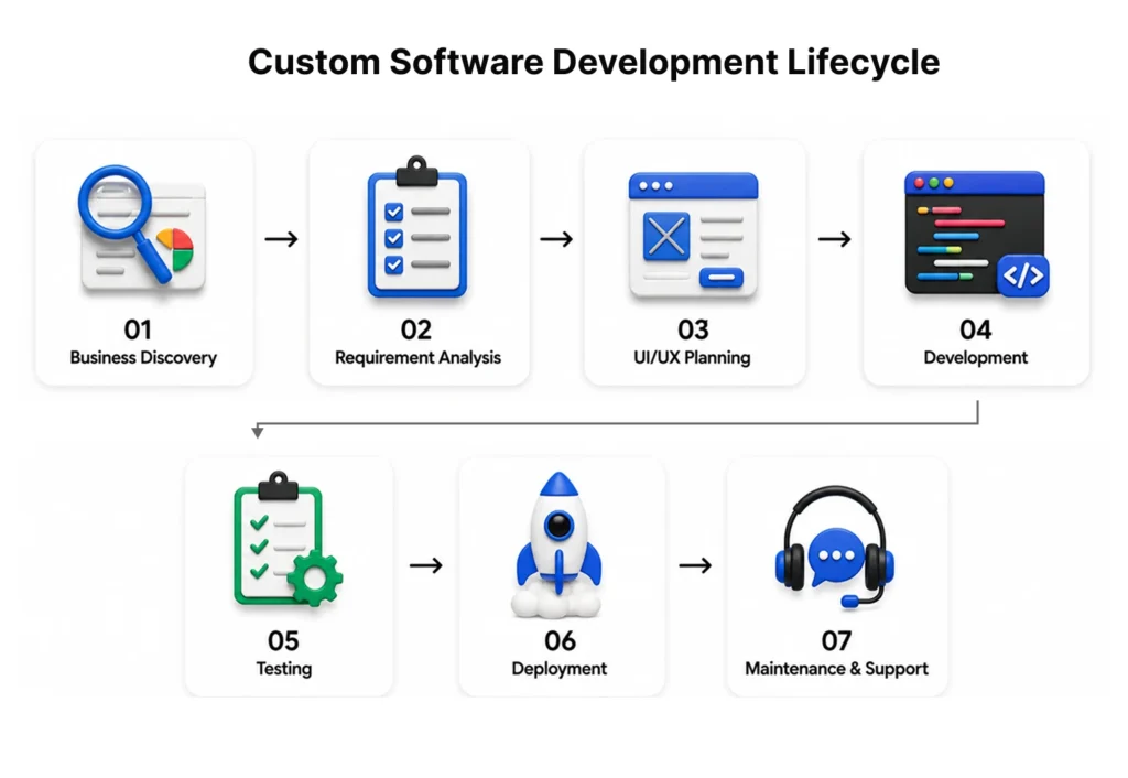 Custom Software Development Lifecycle