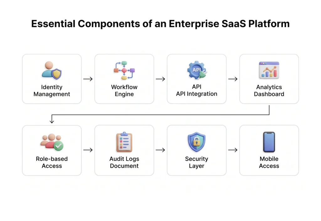Essential Components of an Enterprise SaaS Platform